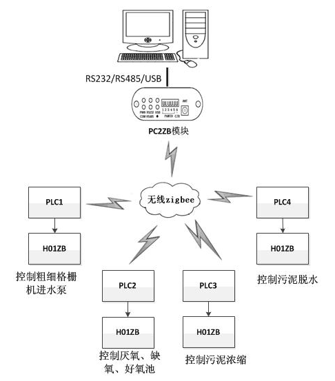 國(guó)產(chǎn)PLC—Haiwell（海為）PLC Zigbee無(wú)線(xiàn)組網(wǎng)在污水處理廠(chǎng)上的應(yīng)用2.png